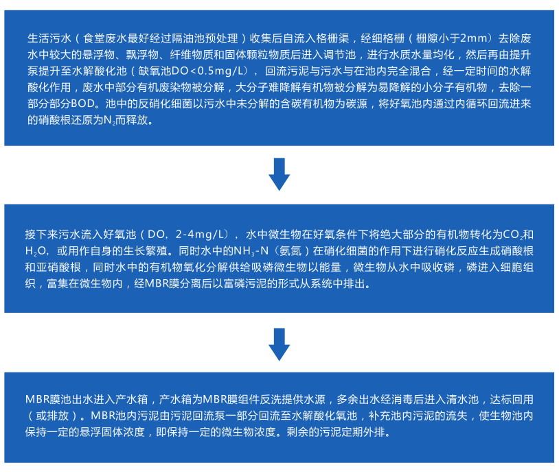 一體化污水處理設備